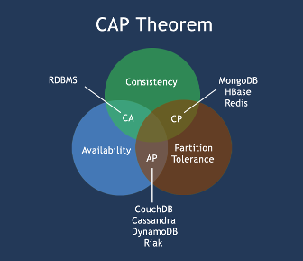Teorema CAP